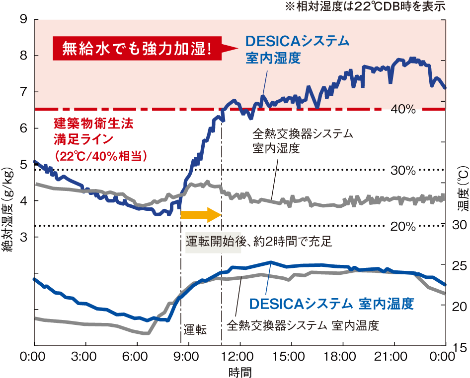 絶対湿度（g/kg）と時間の折れ線グラフ※相対湿度は28℃DB時を表示